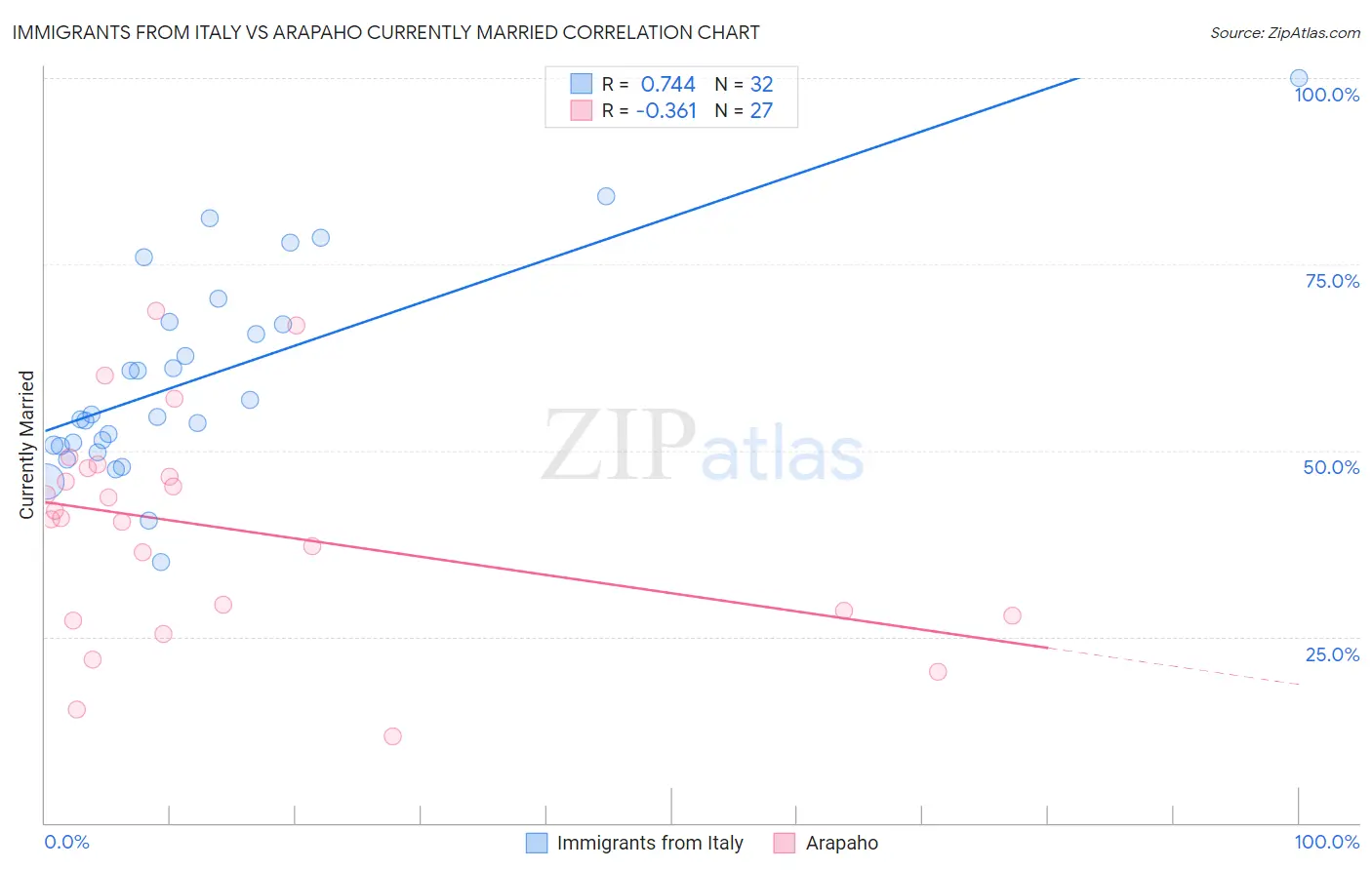 Immigrants from Italy vs Arapaho Currently Married