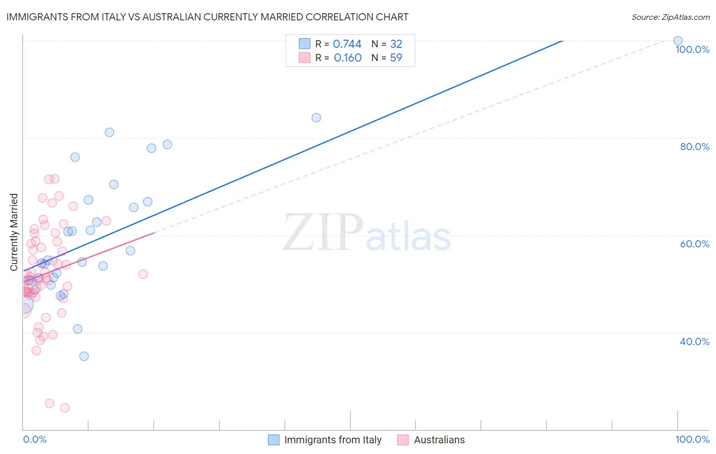 Immigrants from Italy vs Australian Currently Married