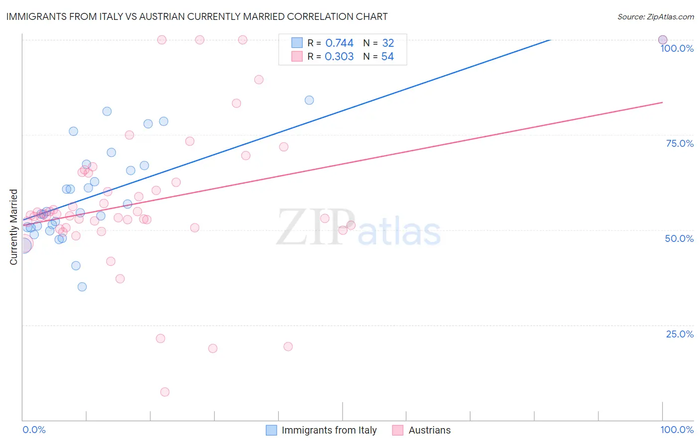 Immigrants from Italy vs Austrian Currently Married