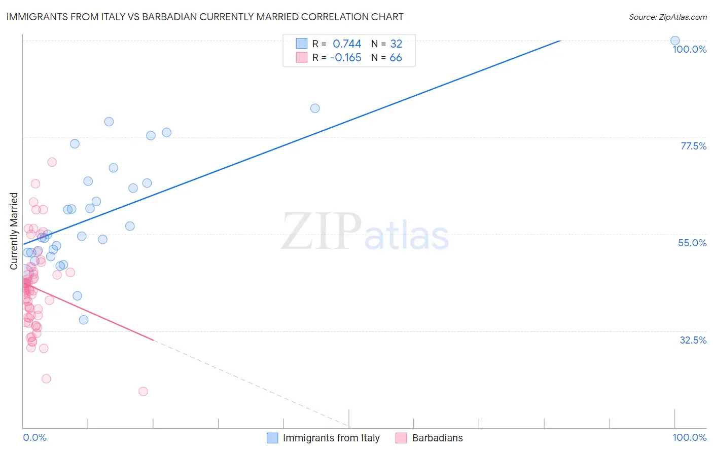Immigrants from Italy vs Barbadian Currently Married