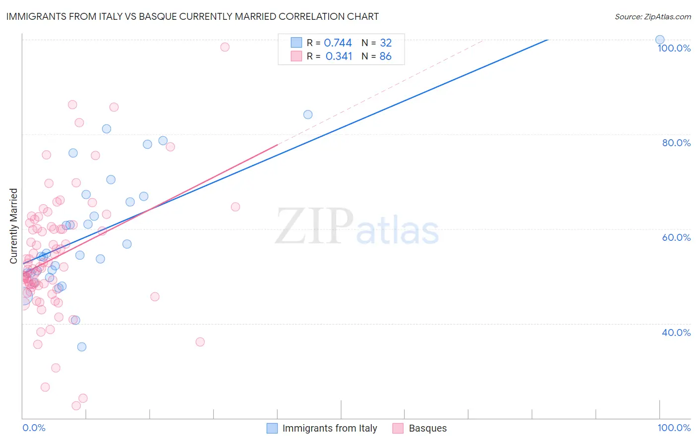 Immigrants from Italy vs Basque Currently Married