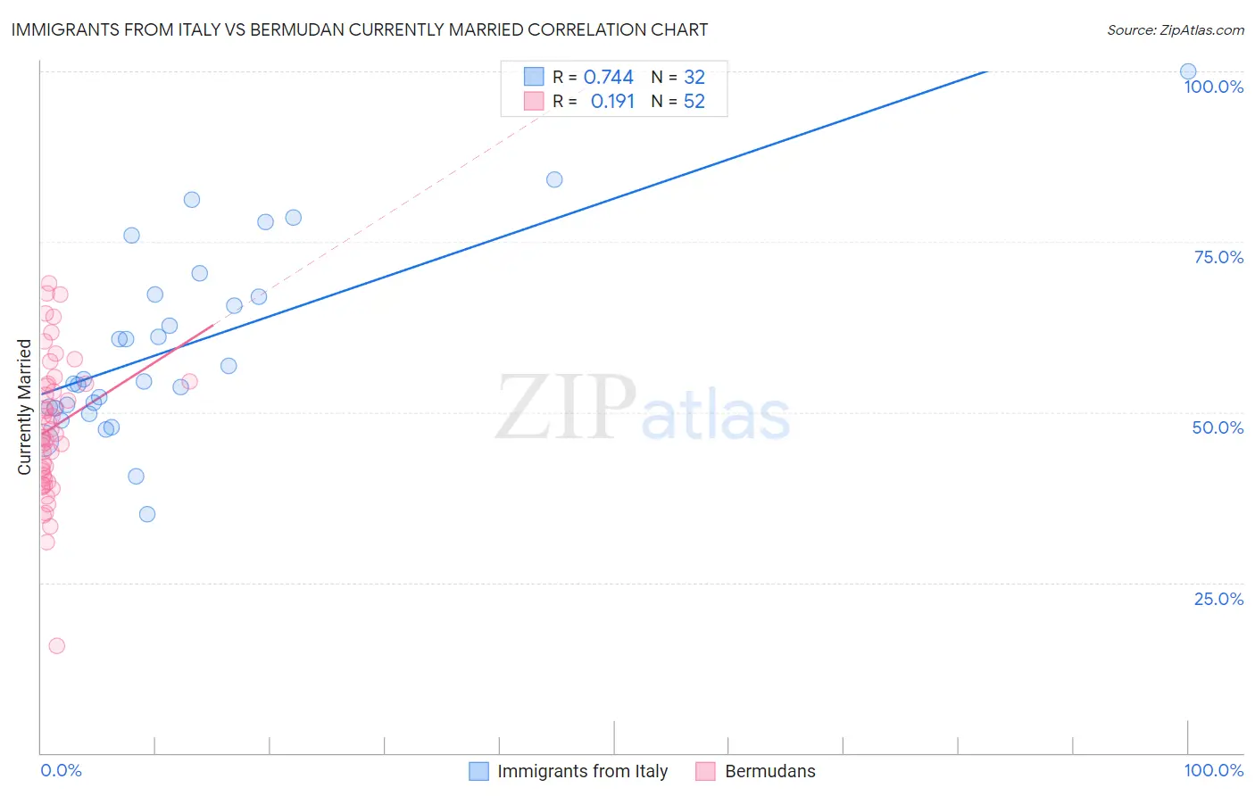 Immigrants from Italy vs Bermudan Currently Married