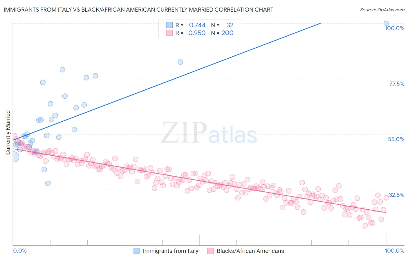 Immigrants from Italy vs Black/African American Currently Married
