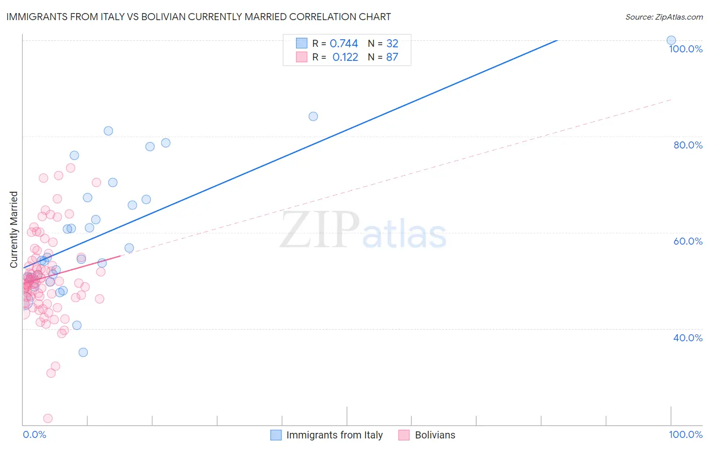 Immigrants from Italy vs Bolivian Currently Married