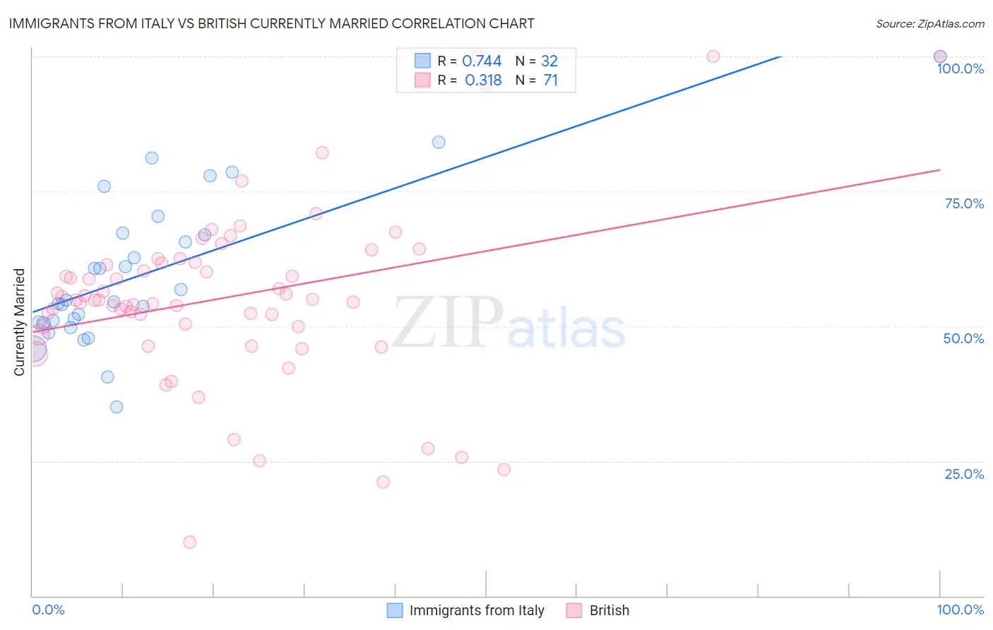 Immigrants from Italy vs British Currently Married