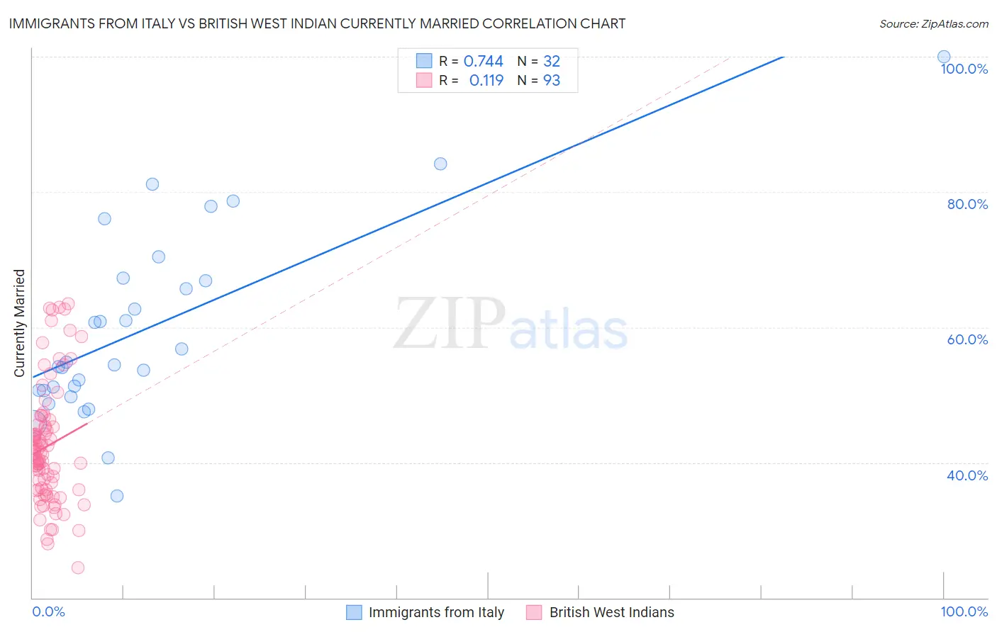 Immigrants from Italy vs British West Indian Currently Married