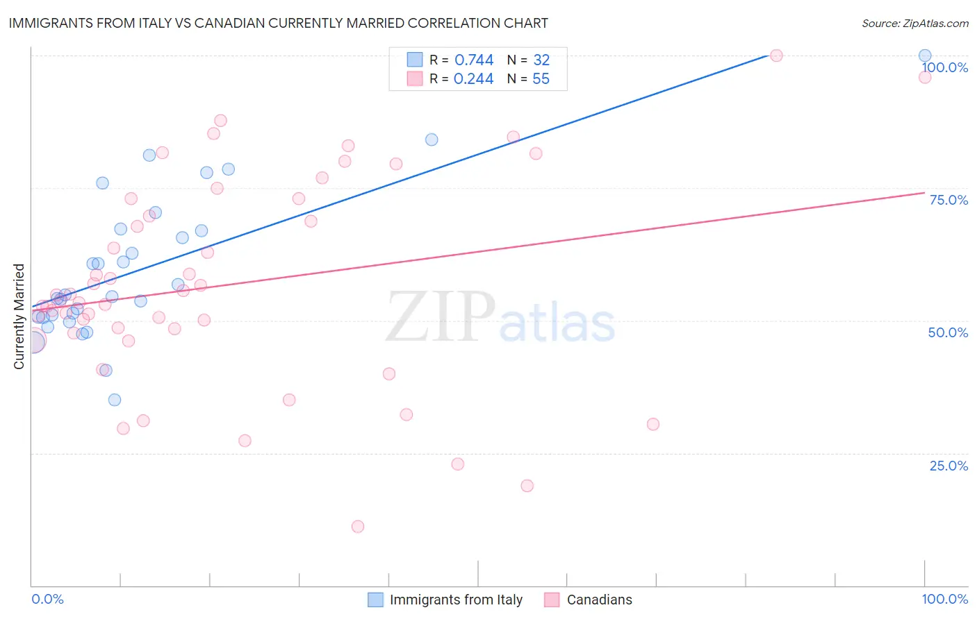 Immigrants from Italy vs Canadian Currently Married