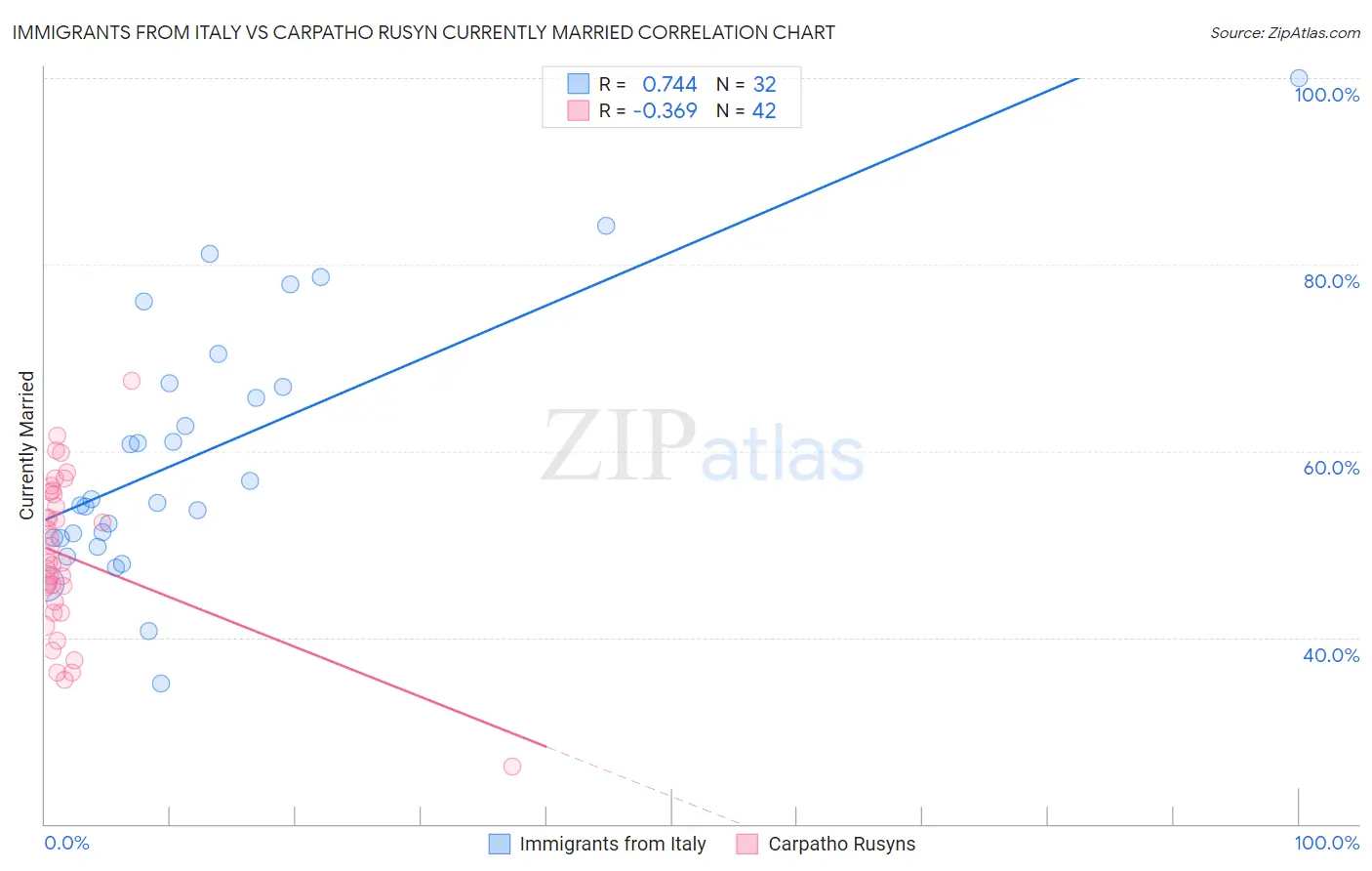 Immigrants from Italy vs Carpatho Rusyn Currently Married