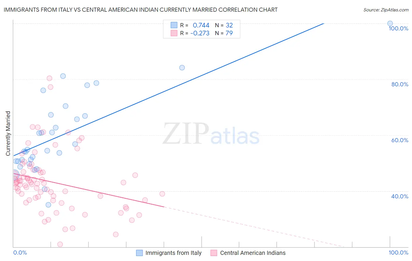 Immigrants from Italy vs Central American Indian Currently Married