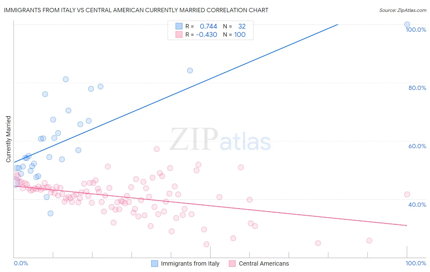 Immigrants from Italy vs Central American Currently Married