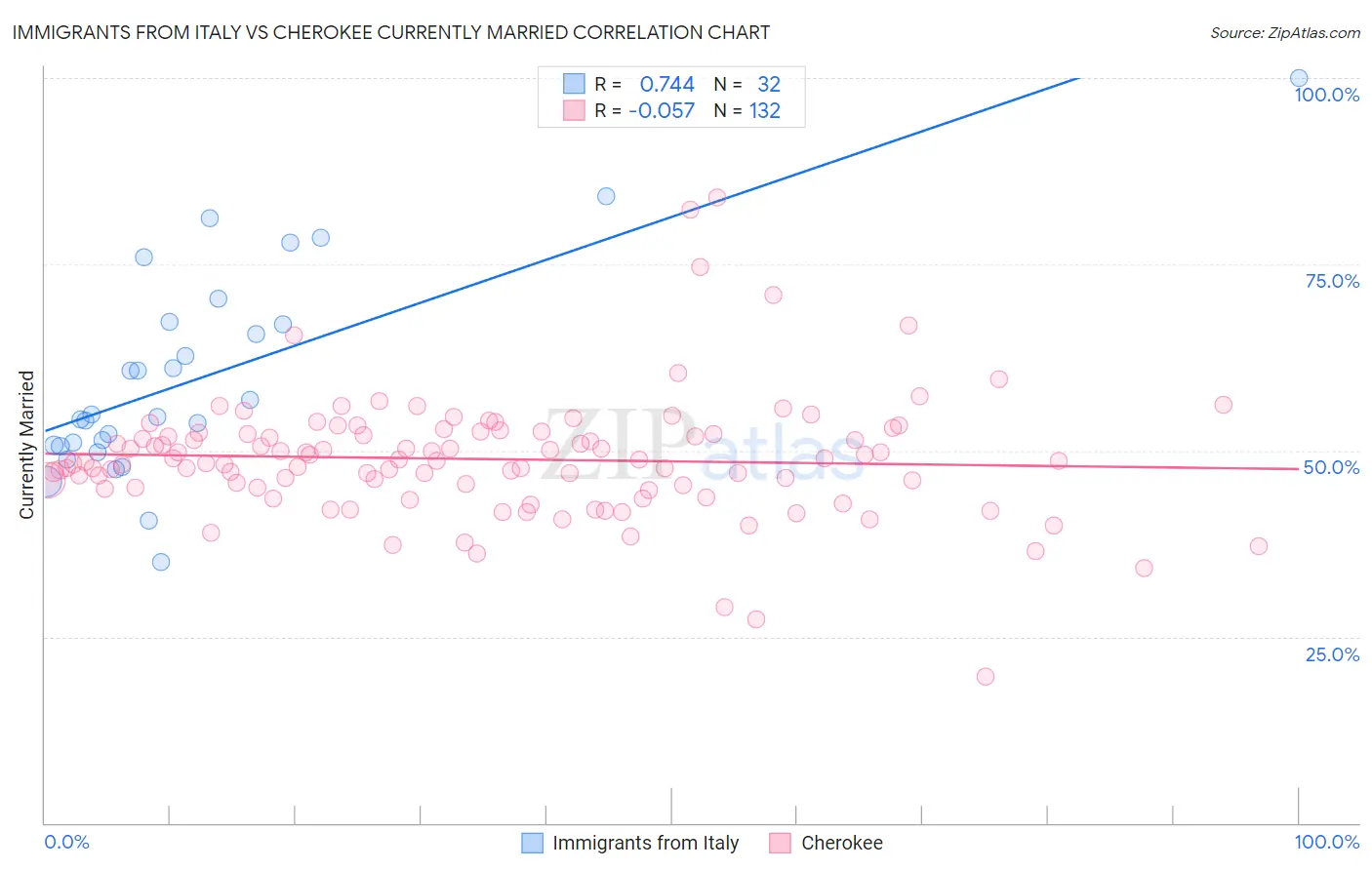 Immigrants from Italy vs Cherokee Currently Married