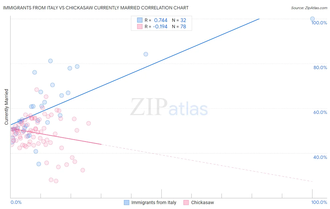 Immigrants from Italy vs Chickasaw Currently Married