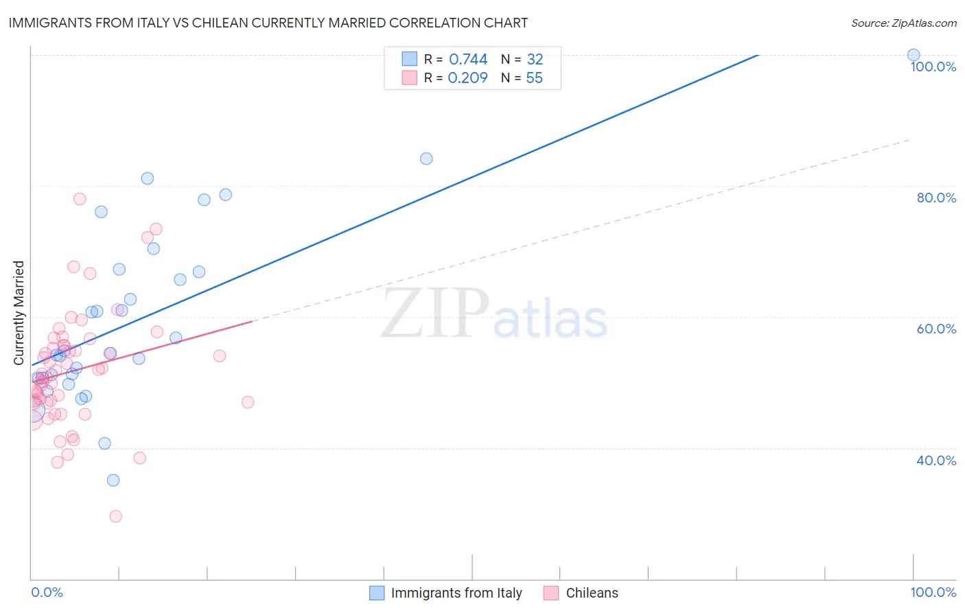 Immigrants from Italy vs Chilean Currently Married