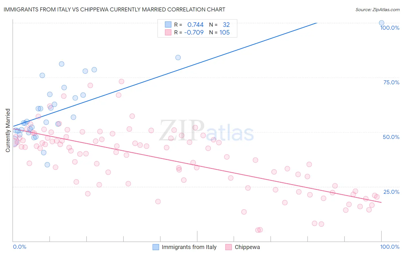 Immigrants from Italy vs Chippewa Currently Married