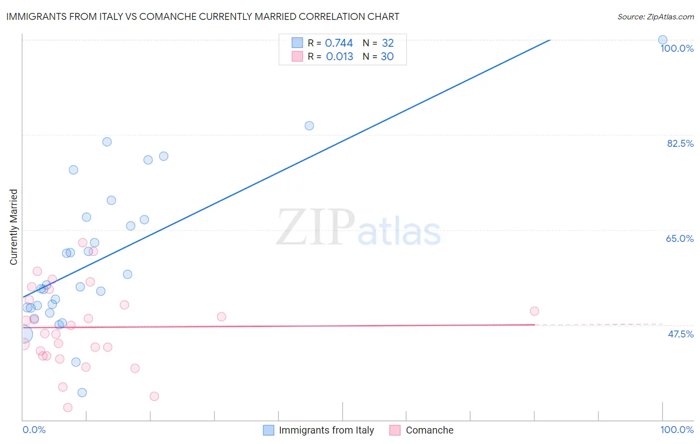 Immigrants from Italy vs Comanche Currently Married