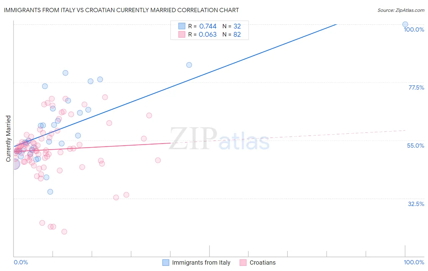 Immigrants from Italy vs Croatian Currently Married