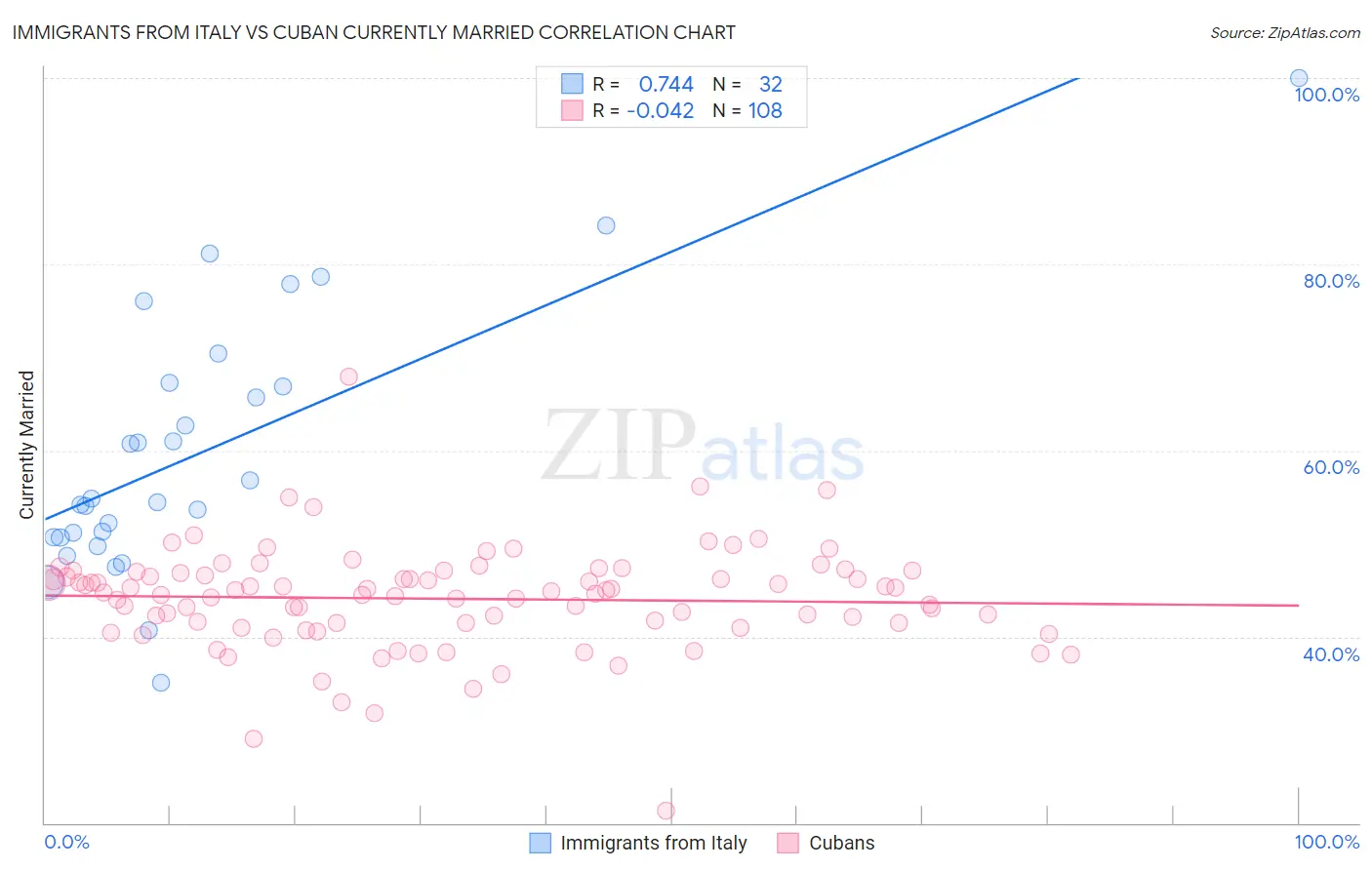 Immigrants from Italy vs Cuban Currently Married