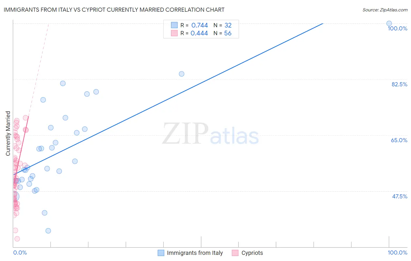 Immigrants from Italy vs Cypriot Currently Married