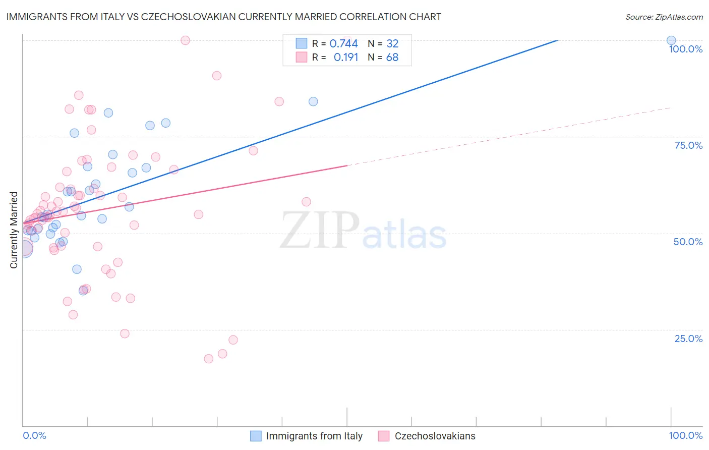 Immigrants from Italy vs Czechoslovakian Currently Married