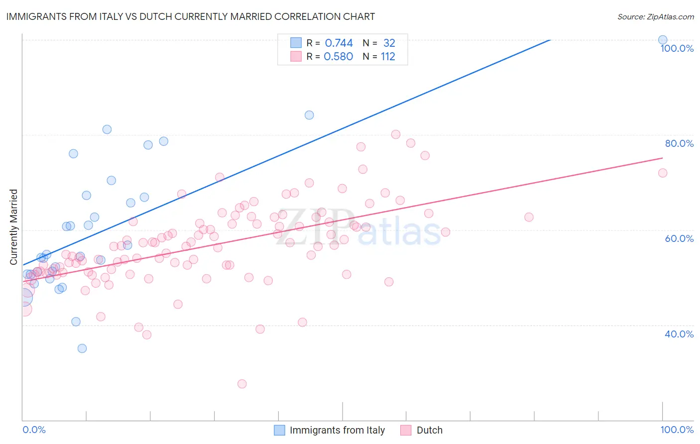 Immigrants from Italy vs Dutch Currently Married