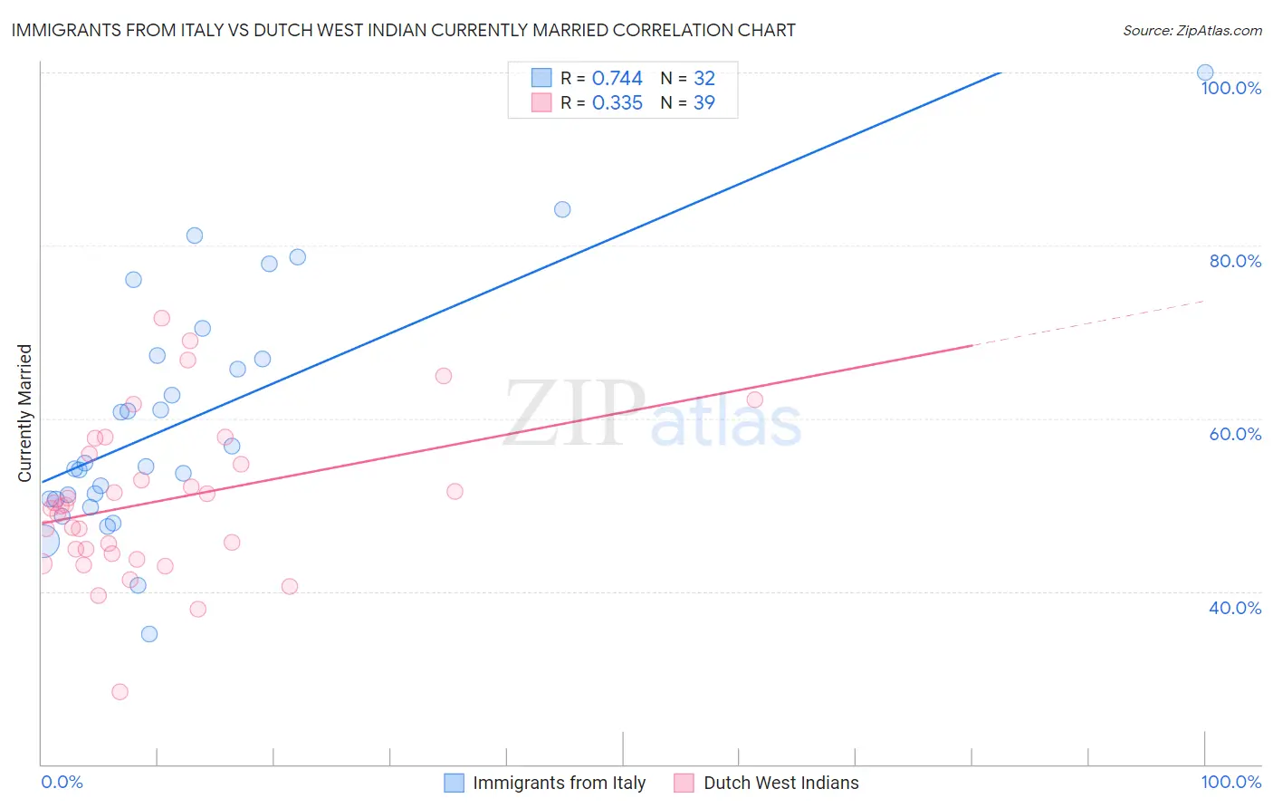 Immigrants from Italy vs Dutch West Indian Currently Married