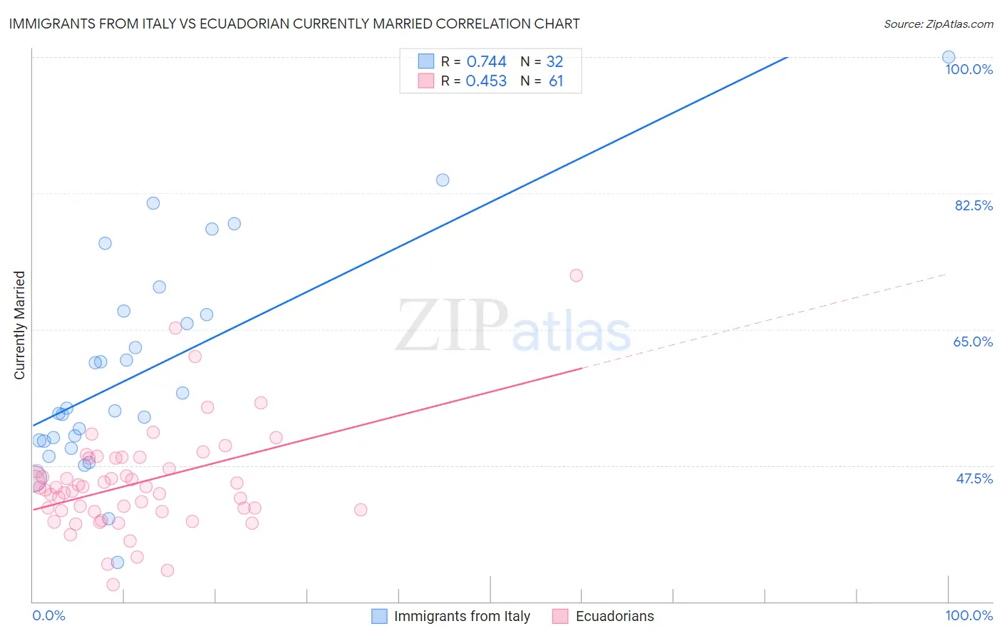 Immigrants from Italy vs Ecuadorian Currently Married