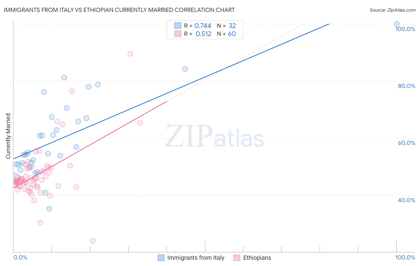 Immigrants from Italy vs Ethiopian Currently Married