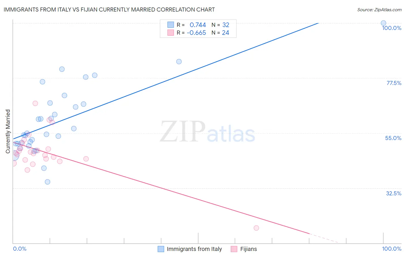 Immigrants from Italy vs Fijian Currently Married
