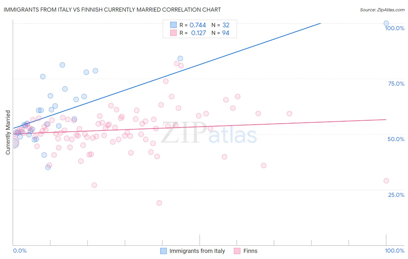 Immigrants from Italy vs Finnish Currently Married