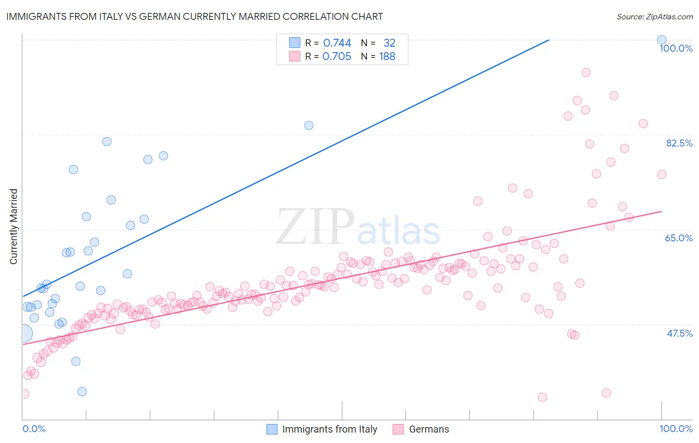 Immigrants from Italy vs German Currently Married