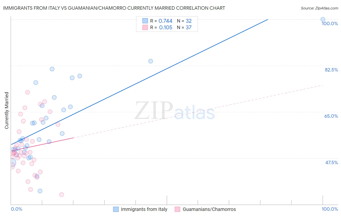 Immigrants from Italy vs Guamanian/Chamorro Currently Married