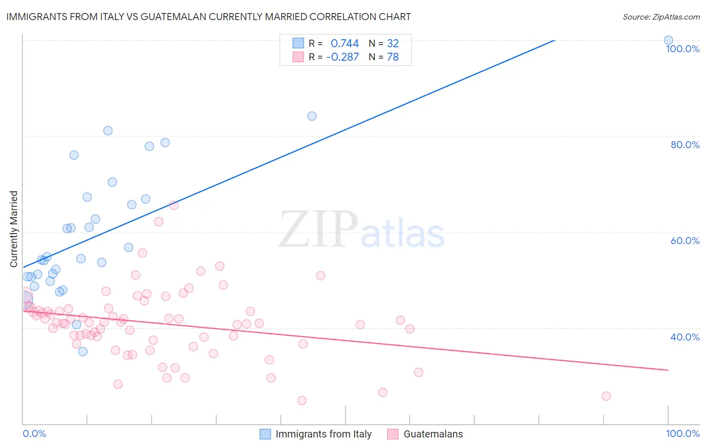 Immigrants from Italy vs Guatemalan Currently Married