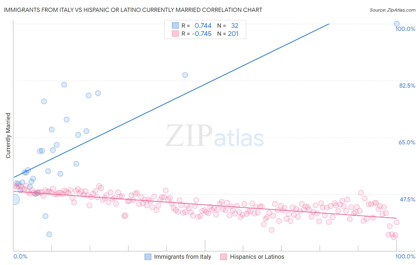 Immigrants from Italy vs Hispanic or Latino Currently Married