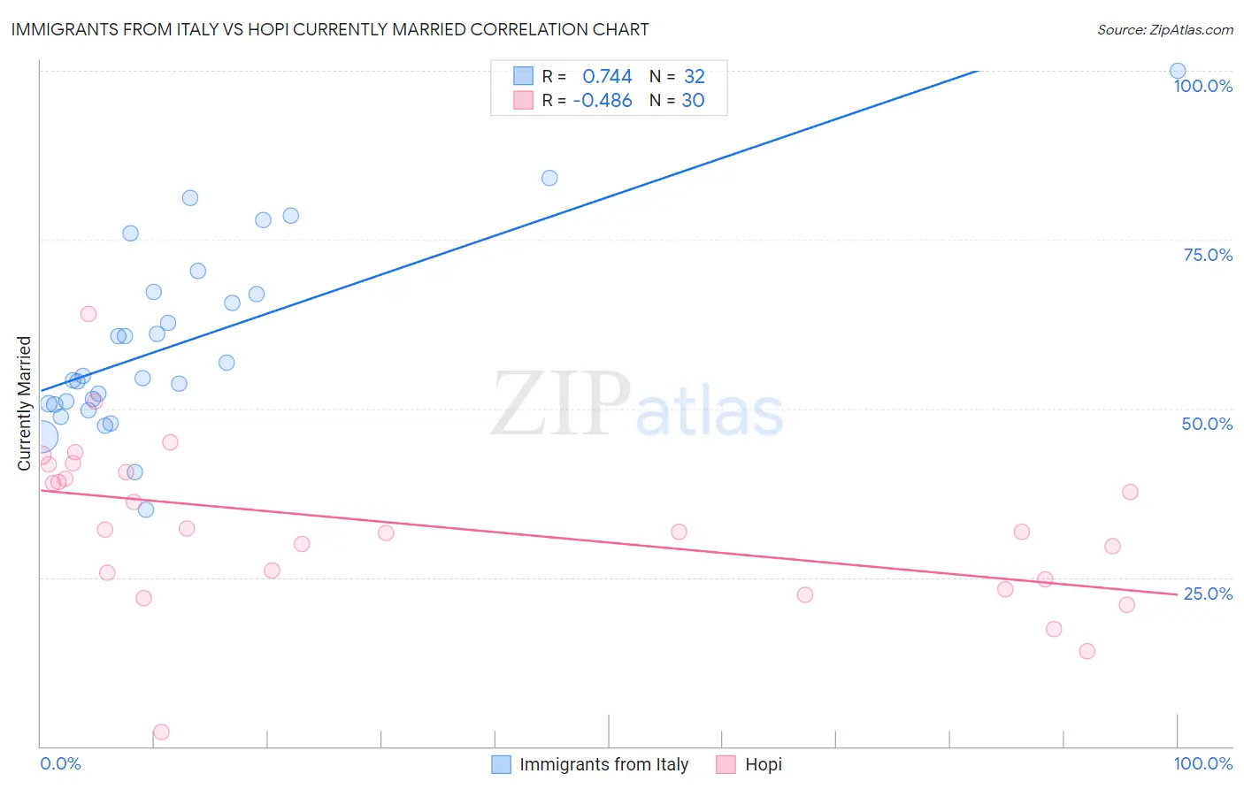 Immigrants from Italy vs Hopi Currently Married