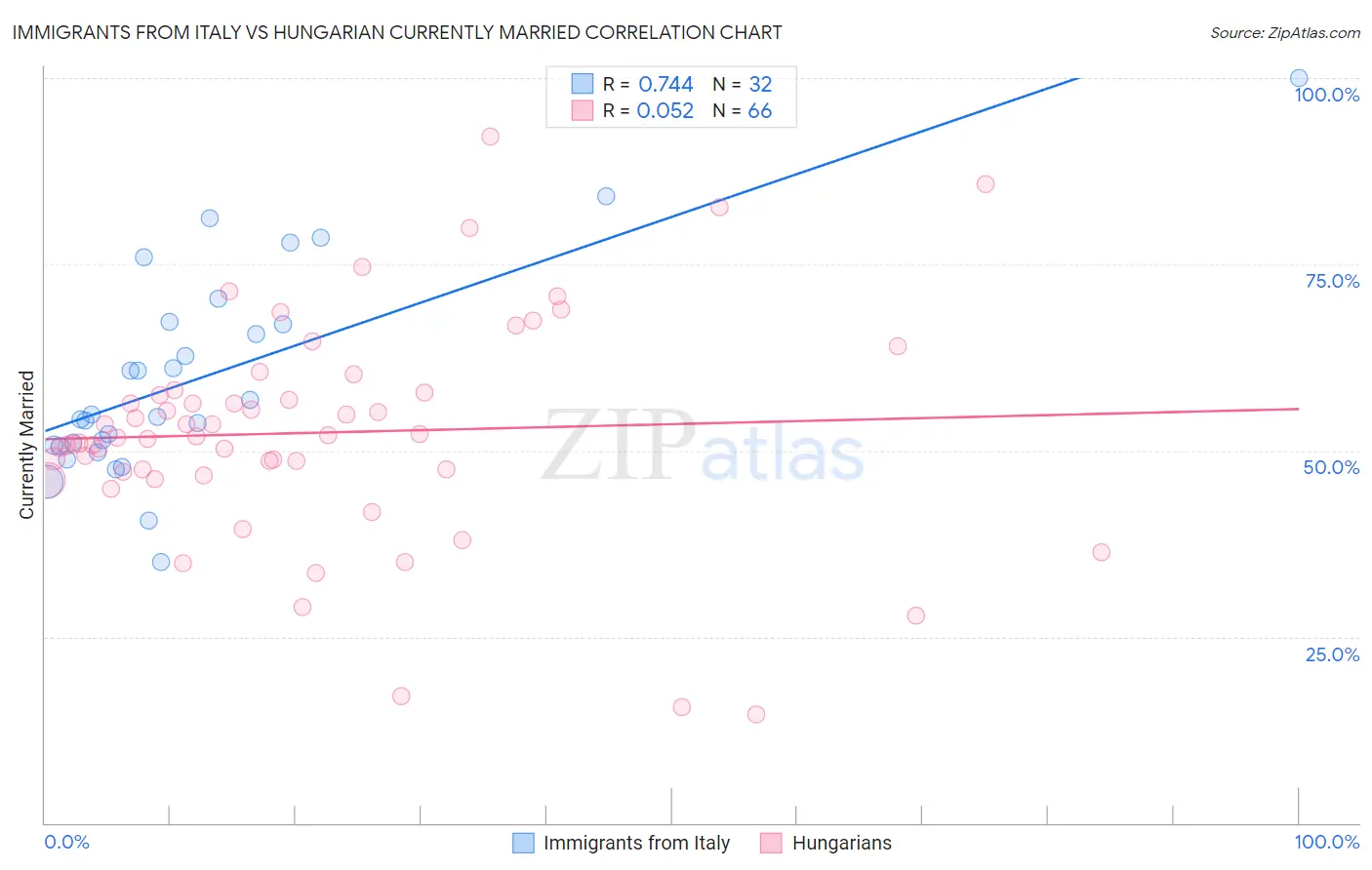 Immigrants from Italy vs Hungarian Currently Married
