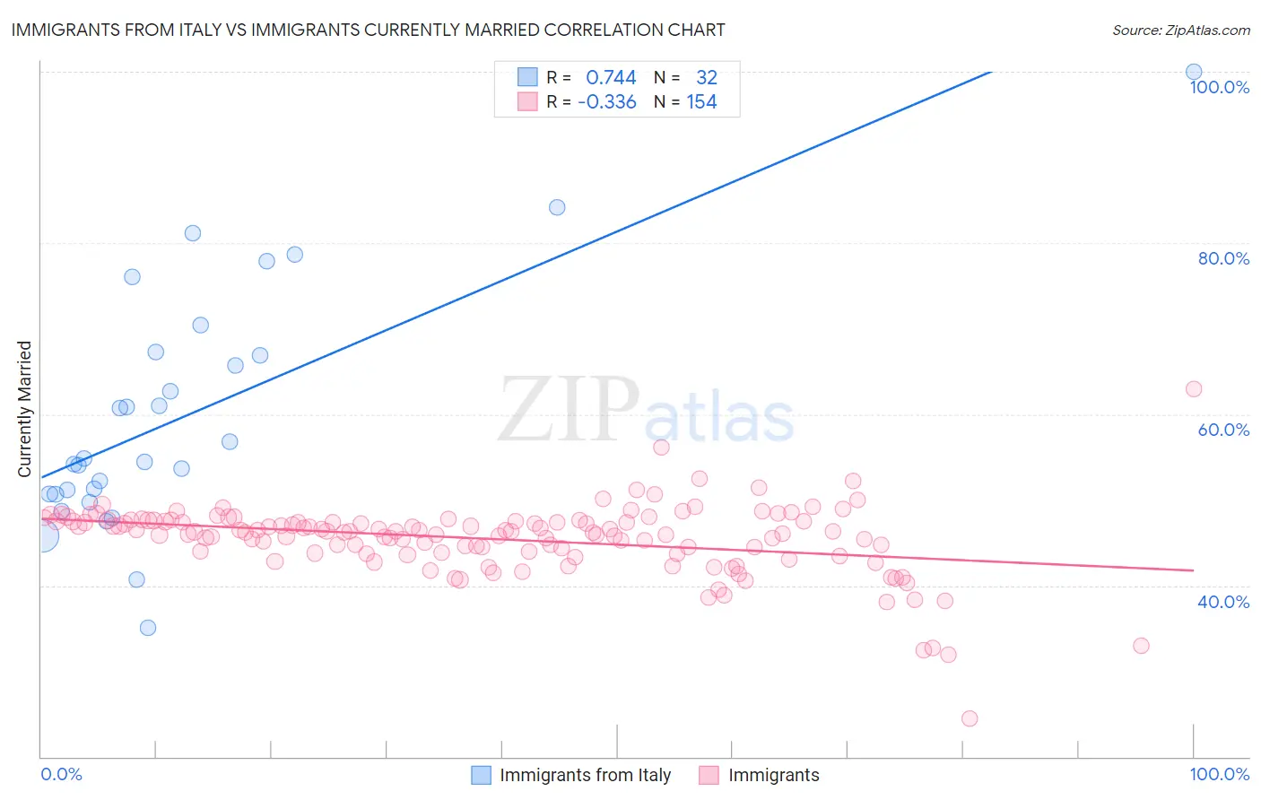 Immigrants from Italy vs Immigrants Currently Married