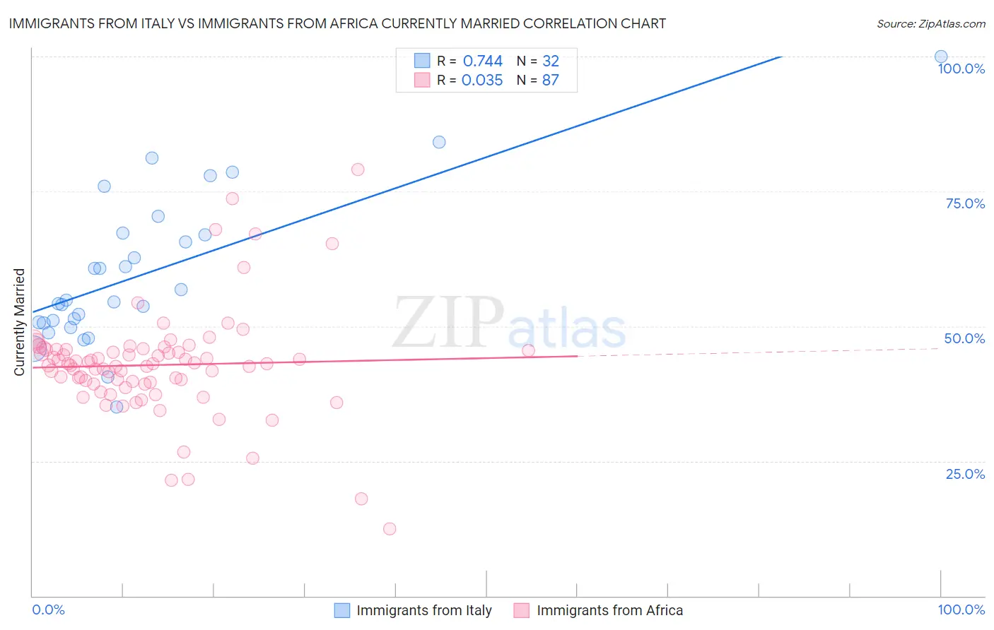Immigrants from Italy vs Immigrants from Africa Currently Married