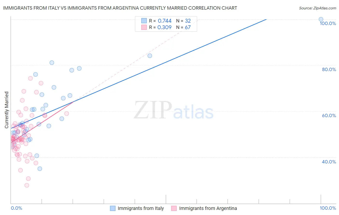 Immigrants from Italy vs Immigrants from Argentina Currently Married