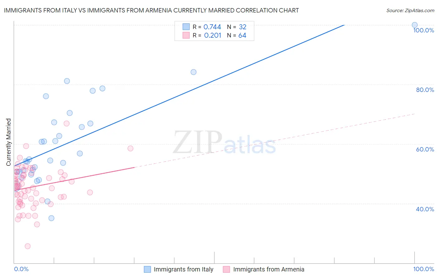 Immigrants from Italy vs Immigrants from Armenia Currently Married