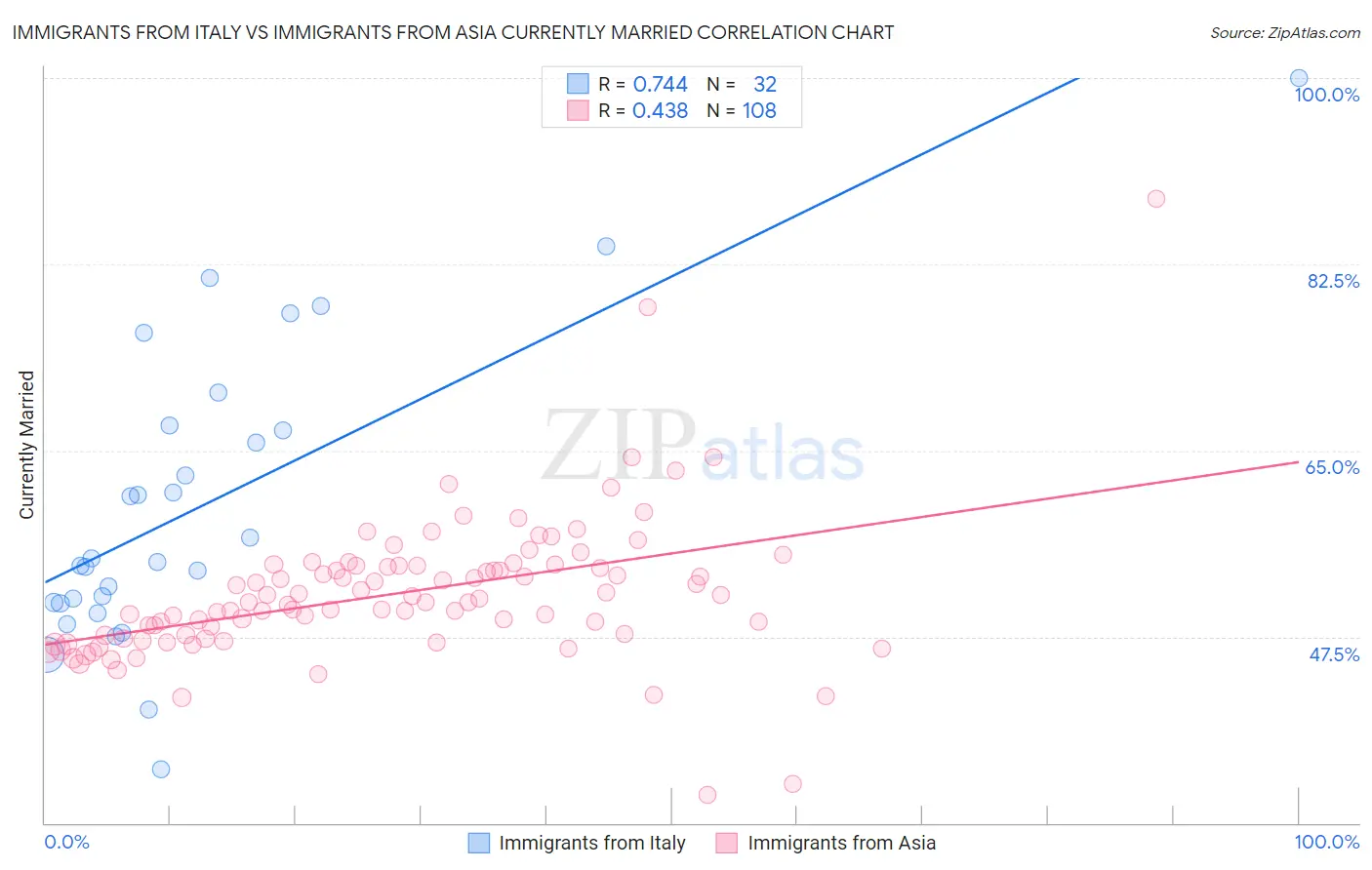 Immigrants from Italy vs Immigrants from Asia Currently Married