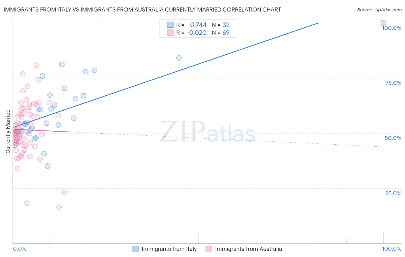 Immigrants from Italy vs Immigrants from Australia Currently Married