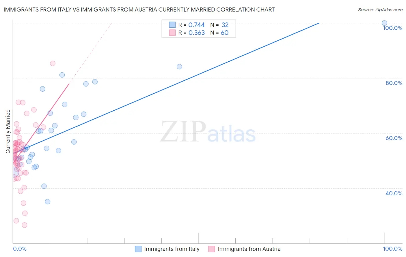 Immigrants from Italy vs Immigrants from Austria Currently Married