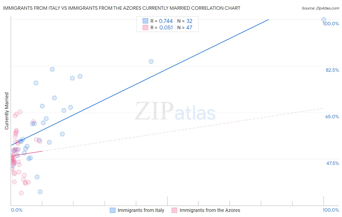 Immigrants from Italy vs Immigrants from the Azores Currently Married