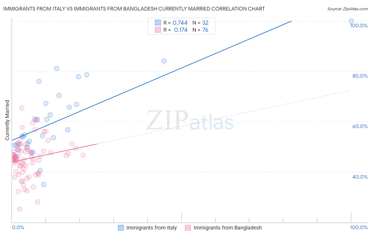 Immigrants from Italy vs Immigrants from Bangladesh Currently Married
