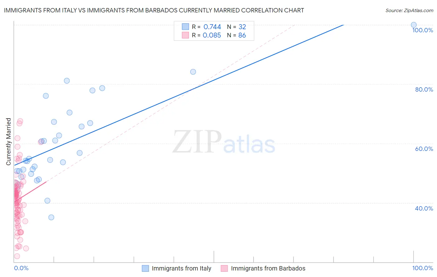 Immigrants from Italy vs Immigrants from Barbados Currently Married