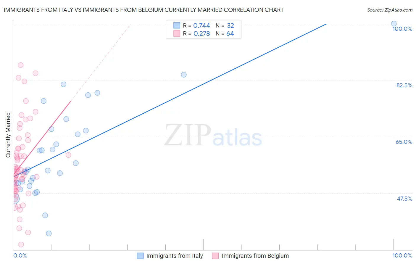 Immigrants from Italy vs Immigrants from Belgium Currently Married