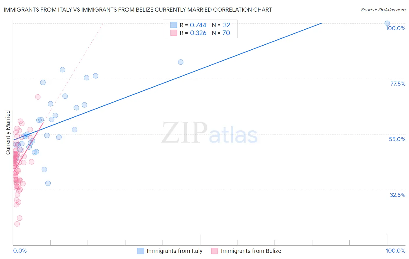 Immigrants from Italy vs Immigrants from Belize Currently Married