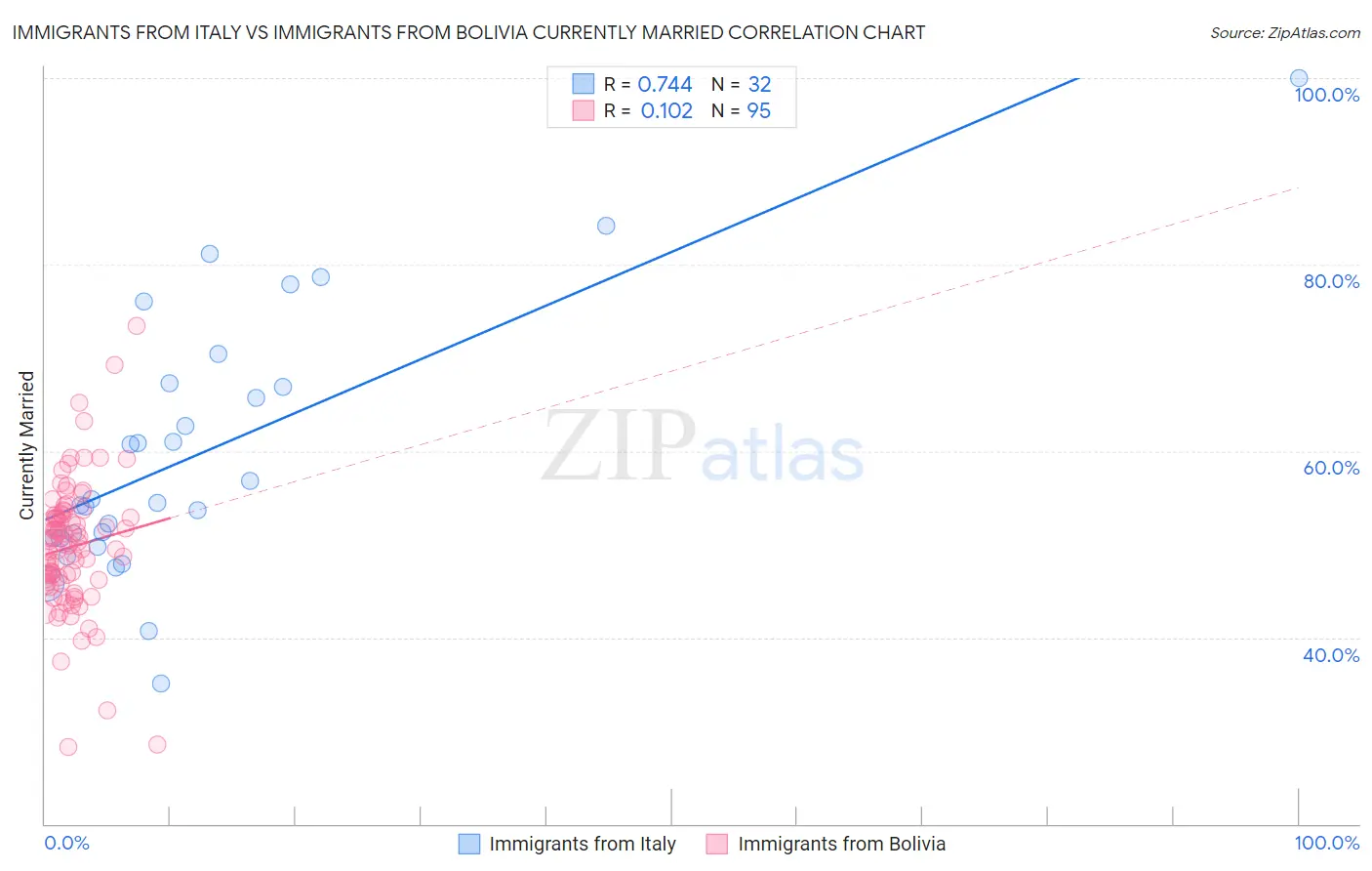 Immigrants from Italy vs Immigrants from Bolivia Currently Married