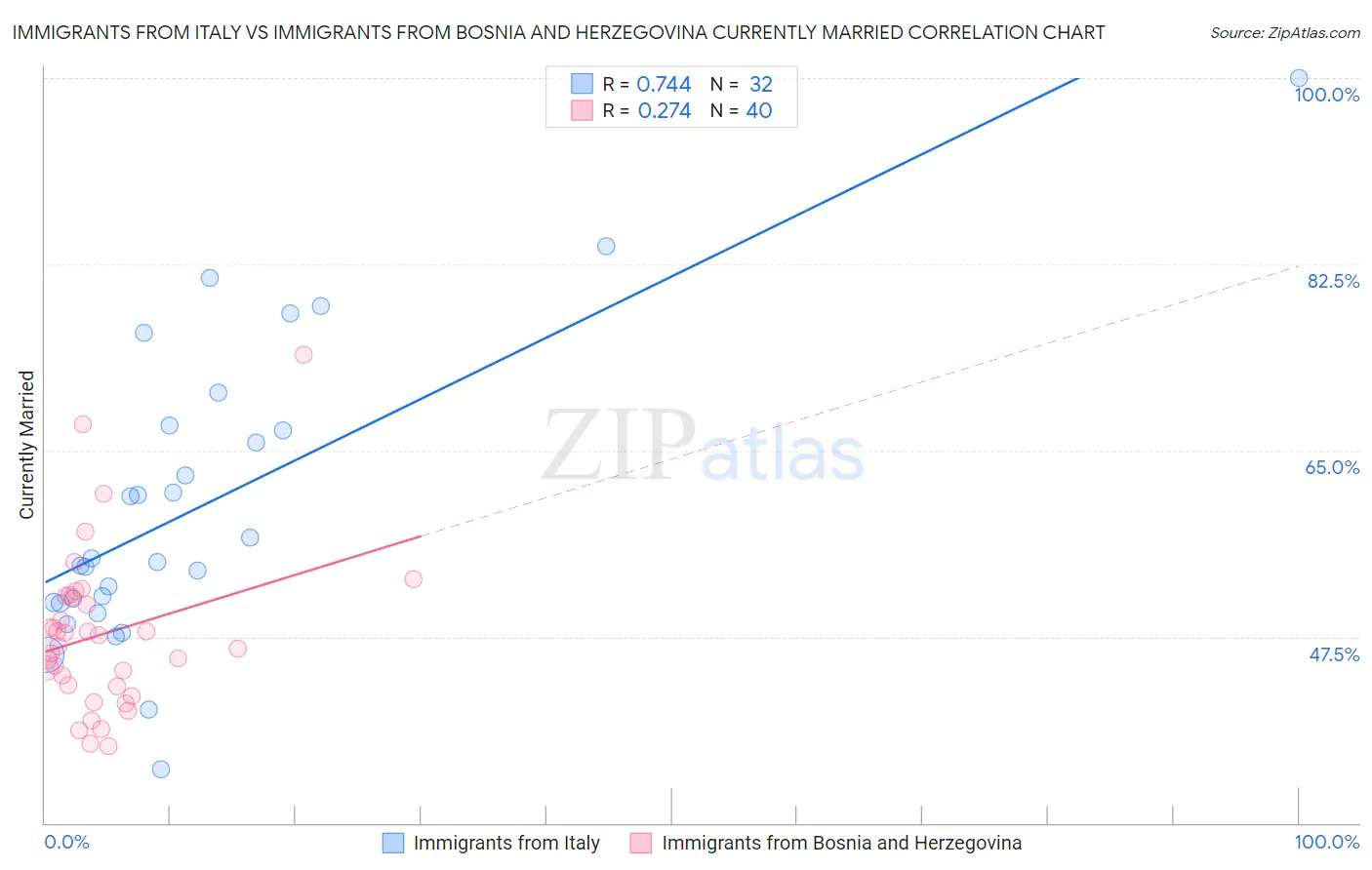 Immigrants from Italy vs Immigrants from Bosnia and Herzegovina Currently Married