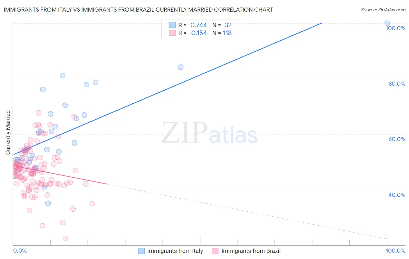 Immigrants from Italy vs Immigrants from Brazil Currently Married